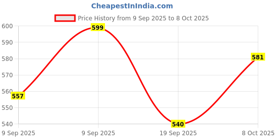 flipkart.com simhi Empty Cutlery Holder Case simhi Price History Graph from 9 Sep 2025 to 8 Oct 2025
