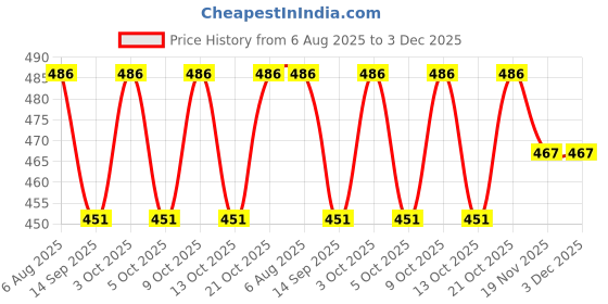 flipkart.com simhi Silicone Baby Teether Feeder simhi Price History Graph from 6 Aug 2025 to 2 Dec 2025