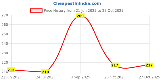 flipkart.com dhanvantari Simhnad Guggulu 60 Tablet Pack of 2 Tablets dhanvantari Price History Graph from 21 Jun 2025 to 27 Oct 2025