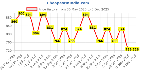 flipkart.com simi beauty product Sudocrem Antiseptic Healing Cream For Nappy Rash, Eczema, Burns (125)G simi beauty product Price History Graph from 30 May 2025 to 4 Dec 2025
