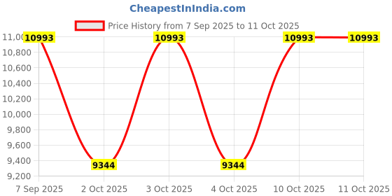 flipkart.com similac 360 Total Care Sensitive,Infant Formula for Fussiness due to Lactose Sensitivity similac Price History Graph from 7 Sep 2025 to 11 Oct 2025