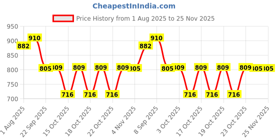 flipkart.com similac Advance Follow Up Infant Formula Stage 4 similac Price History Graph from 1 Aug 2025 to 24 Nov 2025