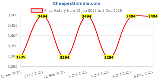 flipkart.com similac Advance Gold Stage 1 Infant Formula similac Price History Graph from 12 Jun 2025 to 2 Dec 2025