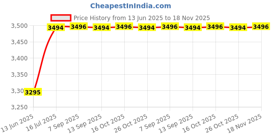 flipkart.com similac Advance Gold Stage 2 Infant Formula similac Price History Graph from 13 Jun 2025 to 18 Nov 2025