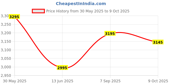 flipkart.com similac Advance Gold Stage 3 Infant Formula similac Price History Graph from 30 May 2025 to 9 Oct 2025