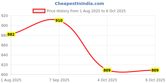 flipkart.com similac Advance Stage 2 Follow-Up Formula (6 to 12 months) similac Price History Graph from 1 Aug 2025 to 6 Oct 2025