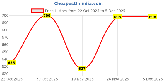 flipkart.com similac CLASSIC STAGE 3 CARTON similac Price History Graph from 22 Oct 2025 to 5 Dec 2025