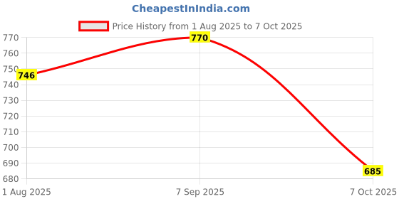 flipkart.com similac neosure Neosure Preterm Infant Formula similac neosure Price History Graph from 1 Aug 2025 to 7 Oct 2025