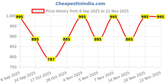 flipkart.com similac plus Infant Formula STAGE 1 400GM TIN (Upto 6 Months) similac plus Price History Graph from 8 Sep 2025 to 22 Nov 2025