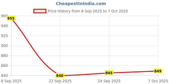 flipkart.com similac plus Infant Formula STAGE 2 400GM TIN (Between 6-12 months) similac plus Price History Graph from 8 Sep 2025 to 7 Oct 2025