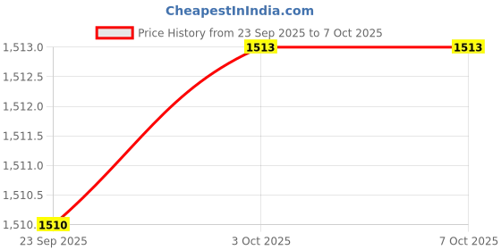 flipkart.com similac Stage 1 Infant Formula Large Pack similac Price History Graph from 23 Sep 2025 to 6 Oct 2025