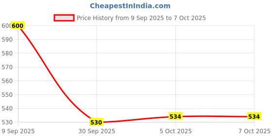 flipkart.com similac Stage 2 Follow-Up Formula (6 to 12 months) similac Price History Graph from 9 Sep 2025 to 7 Oct 2025