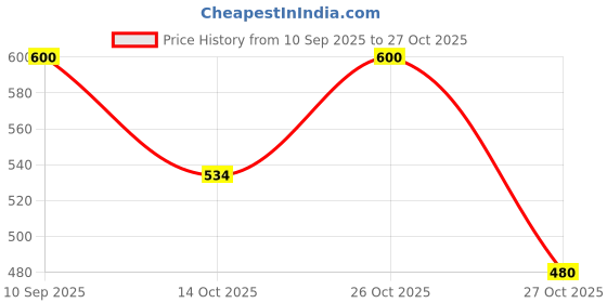 flipkart.com similac Stage 3 Follow-Up Formula similac Price History Graph from 10 Sep 2025 to 27 Oct 2025