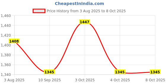 flipkart.com spaark (Similar to MECO-981) Insulation Tester/Megger Battery Operated 1000V/2000Mohm Analog Voltage Tester spaark Price History Graph from 3 Aug 2025 to 8 Oct 2025