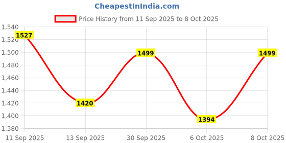 flipkart.com hoki (Similar to Mecometer 101b+) H101 Digital Multimeter Digital Multimeter hoki Price History Graph from 11 Sep 2025 to 8 Oct 2025