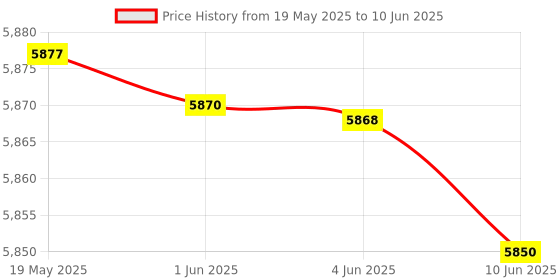 flipkart.com metersbal (Similar To Waco) 1000v/2000M Ohm Insulation Tester (Megger) Metal Hand Operated Analog Voltage Tester metersbal Price History Graph from 19 May 2025 to 10 Jun 2025