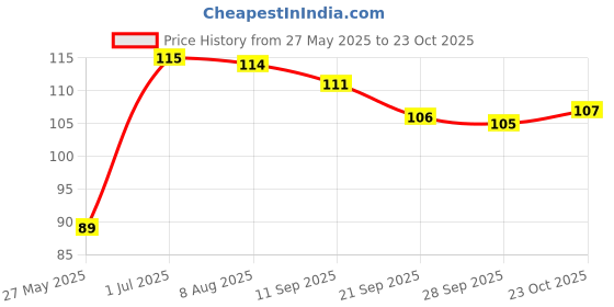 flipkart.com similia Vitality Of Hair Hair Oil similia Price History Graph from 27 May 2025 to 23 Oct 2025