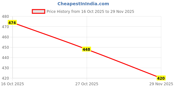 flipkart.com simko Analog 40 cm X 30 cm Wall Clock simko Price History Graph from 16 Oct 2025 to 29 Nov 2025