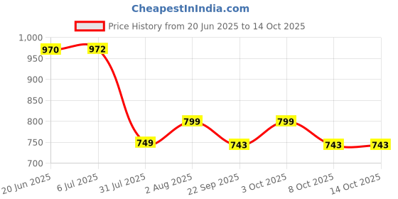 flipkart.com simmans international SIMMANS Alcohol Tester Breath Analyzer with 5 Mouthpieces Analytical Scale simmans international Price History Graph from 20 Jun 2025 to 13 Oct 2025
