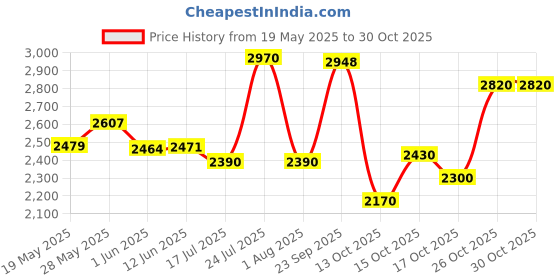 flipkart.com foxglove SIMMBA 14 INCH CYCLE FOR KIDS GLOSSY RED 2 TO 5 YRS 90% FITTED 14 T (inch) Road Cycle foxglove Price History Graph from 19 May 2025 to 28 Oct 2025