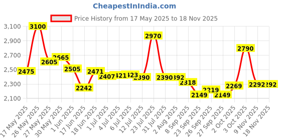 flipkart.com foxglove SIMMBA 14.235 KIDS CYCLE FANCY BLUE 2 TO 5 YRS 90% FITTED 14 T (inch) Road Cycle foxglove Price History Graph from 17 May 2025 to 17 Nov 2025