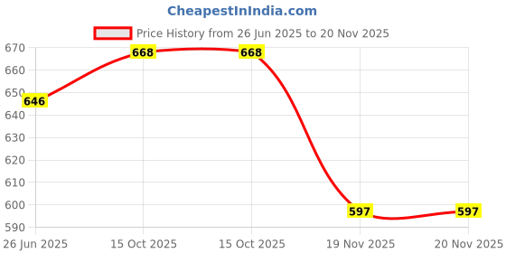 flipkart.com SIMMRTONICS DDR3 1333 4GB DSKTP DDR3 4 GB (Single Channel) PC (DDR3 1333 4GB DSKTP) Price History Graph from 26 Jun 2025 to 20 Nov 2025