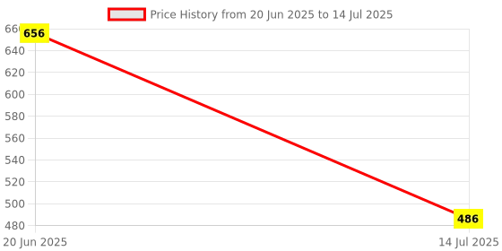 flipkart.com SIMMRTONICS DDR3 1600 4GB LAPTOP DDR3 4 GB (Single Channel) Laptop (DDR3 1600 4GB LAPTOP) Price History Graph from 20 Jun 2025 to 14 Jul 2025