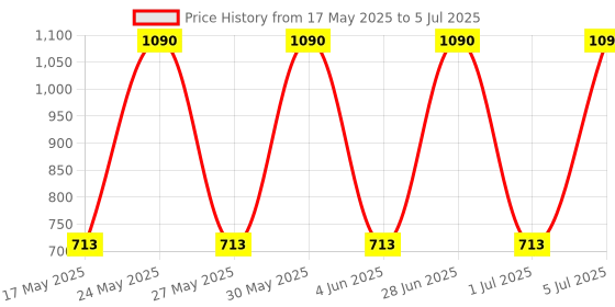flipkart.com SIMMRTONICS DDR3 4GB 1600 DSKTP DDR3 4 GB (Single Channel) PC (DDR3 4GB 1600 DSKTP) Price History Graph from 17 May 2025 to 5 Jul 2025