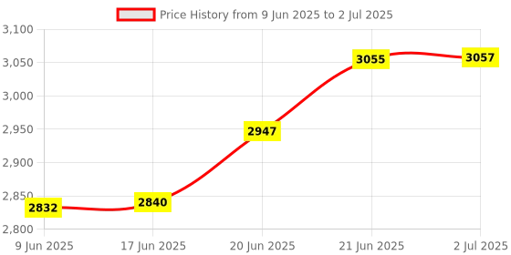 flipkart.com SIMMRTONICS DDR4 16GB 2666 LAPTOP DDR4 16 GB (Single Channel) Laptop (DDR4 16GB 2666 LAPTOP) Price History Graph from 9 Jun 2025 to 2 Jul 2025