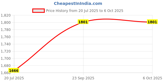flipkart.com SIMMRTONICS DDR4 8GB 2400 laptop DDR4 8 GB (Single Channel) Laptop (DDR4 8GB 2400 laptop) Price History Graph from 20 Jul 2025 to 5 Oct 2025
