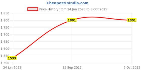 flipkart.com SIMMRTONICS DDR4 8GB 2666 laptop DDR4 8 GB (Single Channel) Laptop (DDR4 8GB 2666 laptop) Price History Graph from 24 Jun 2025 to 5 Oct 2025