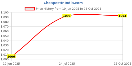flipkart.com SIMMRTONICS DR3 1600 8GB LAPTOP DDR3 8 GB (Single Channel) Laptop (DR3 1600 8GB LAPTOP) Price History Graph from 19 Jun 2025 to 13 Oct 2025