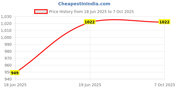 flipkart.com Simmtornics Ddr3 DDR3 8 GB (Single Channel) Laptop (Ddr3 laptop) Price History Graph from 18 Jun 2025 to 6 Oct 2025