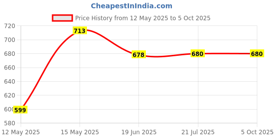 flipkart.com Simmtronic 1333MHz DDR3 4 GB (Single Channel) Laptop (4GB DDR3 1333MHz) Price History Graph from 12 May 2025 to 5 Oct 2025