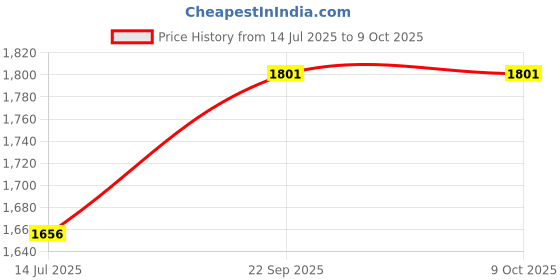 flipkart.com Simmtronic 2666MHz SODIMM DDR4 8 GB (Single Channel) Laptop DDR4 Laptop RAM (8GB Laptop RAM) Price History Graph from 14 Jul 2025 to 9 Oct 2025