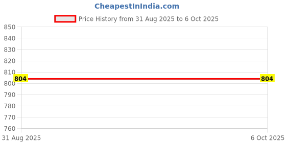 flipkart.com Simmtronic DDR3 DDR3 4 GB (Dual Channel) Laptop DDR3 (4GB DDR3 LAPTOP RAM 1600MHz) Price History Graph from 31 Aug 2025 to 5 Oct 2025