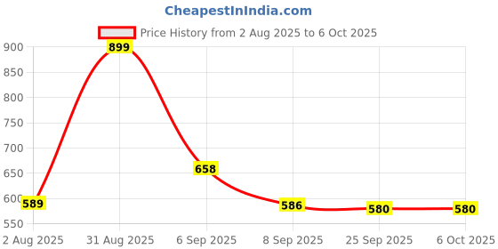 flipkart.com Simmtronic DDR3 DDR3 4 GB (Single Channel) Laptop (4GB DDR3 LAPTOP RAM 1600MHz(L)) Price History Graph from 2 Aug 2025 to 5 Oct 2025