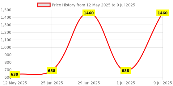 flipkart.com Simmtronic DDR3 DDR3 4 GB (Single Channel) PC Dasktop (Simmtronics Desktop Ram Ddr3 4 Gb 1333mhz) Price History Graph from 12 May 2025 to 9 Jul 2025