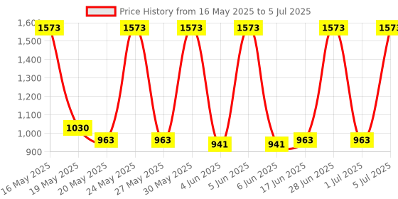 flipkart.com Simmtronic Desktop RAM U-DIMM DDR3 8 GB (Single Channel) PC 8GB DDR3L Desktop RAM (8GB Desktop RAM) Price History Graph from 16 May 2025 to 5 Jul 2025