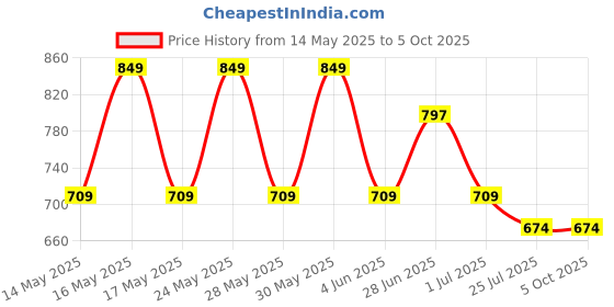 flipkart.com Simmtronic RAM DDR3 4 GB (Single Channel) PC (1600) Price History Graph from 14 May 2025 to 5 Oct 2025