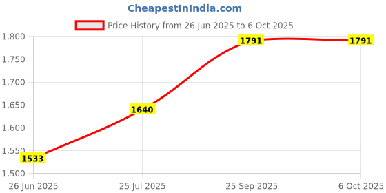 flipkart.com Simmtronic U-DIMM 2400MHZ DDR4 8 GB (Single Channel) PC DDR4 DESKTP / PC RAM (Desktop RAM) Price History Graph from 26 Jun 2025 to 5 Oct 2025