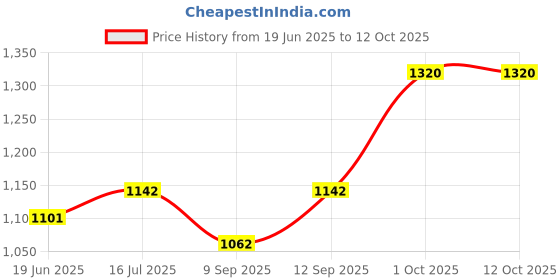 flipkart.com Simmtronics 128GB 2.5SATA SSD 6GB PER SECOND 128 GB All in One PC's, Desktop, Laptop Internal Solid State Drive (SSD) (128GB 2.5SATA SSD) Price History Graph from 19 Jun 2025 to 12 Oct 2025
