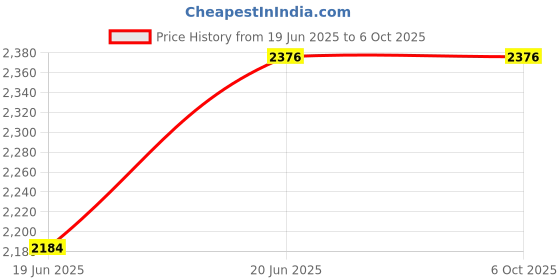 flipkart.com Simmtronics 2133 DDR4 8 GB Laptop (DDR4 RAM) Price History Graph from 19 Jun 2025 to 6 Oct 2025