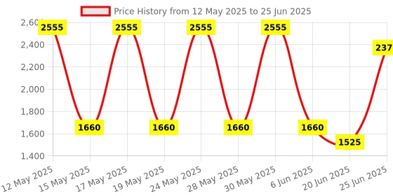 flipkart.com Simmtronics 2133 MHz DDR4 8 GB PC (DDR4) Price History Graph from 12 May 2025 to 25 Jun 2025