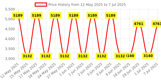 flipkart.com Simmtronics 2400 MHz DDR4 16 GB Laptop (16 GB DDR4 RAM) Price History Graph from 12 May 2025 to 7 Jul 2025