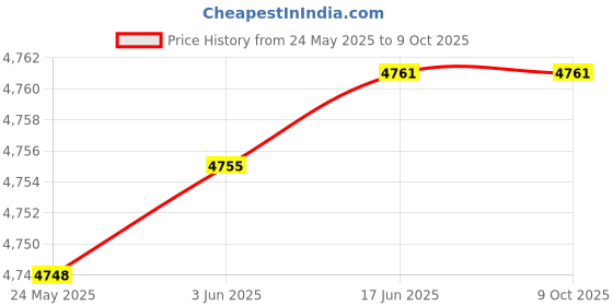 flipkart.com Simmtronics 2400 MHz DDR4 16 GB PC (2400 MHz) Price History Graph from 24 May 2025 to 9 Oct 2025