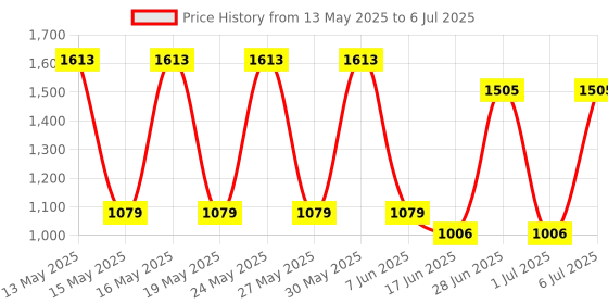 flipkart.com Simmtronics 2400 MHz DDR4 4 GB Laptop (4GB DDR4 RAM) Price History Graph from 13 May 2025 to 6 Jul 2025