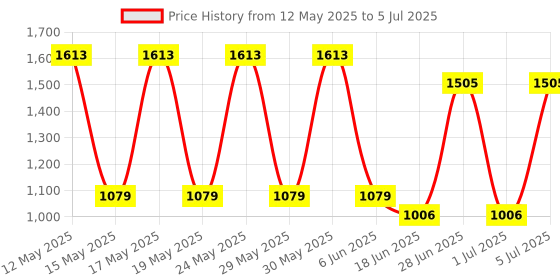 flipkart.com Simmtronics 2400 MHz DDR4 4 GB PC (RAM) Price History Graph from 12 May 2025 to 5 Jul 2025