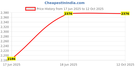 flipkart.com Simmtronics 2400 MHz DDR4 8 GB Laptop (8GB LAPTOP RAM) Price History Graph from 17 Jun 2025 to 11 Oct 2025