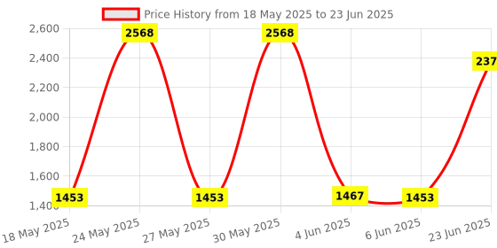 flipkart.com Simmtronics 2400 MHz DDR4 8 GB PC DDR4 RAM (8GB DDR4 2400 MHz RAM) Price History Graph from 18 May 2025 to 23 Jun 2025